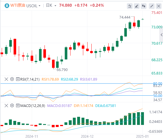XM Forex Crude Oil Analysis: Oil bulls continue to exert their strength, and it is difficult to achieve a breakthrough(图1)
